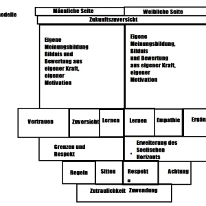 Beziehungsmodelle