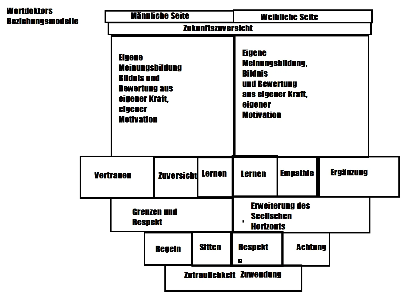 Beziehungsmodelle