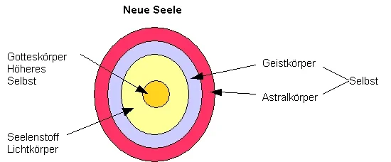 Die Seele und ihre feinstofflichen Energiekrper