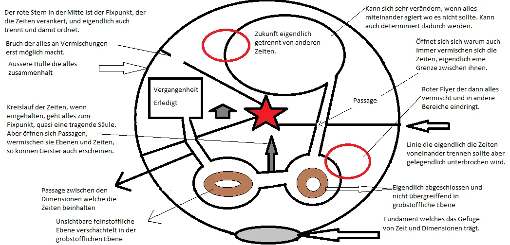 Dimensionen Die Ineinender Greiffen