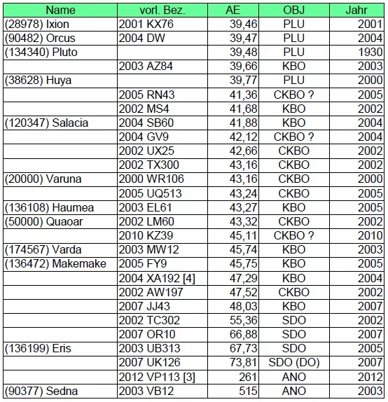 KBO Tabelle