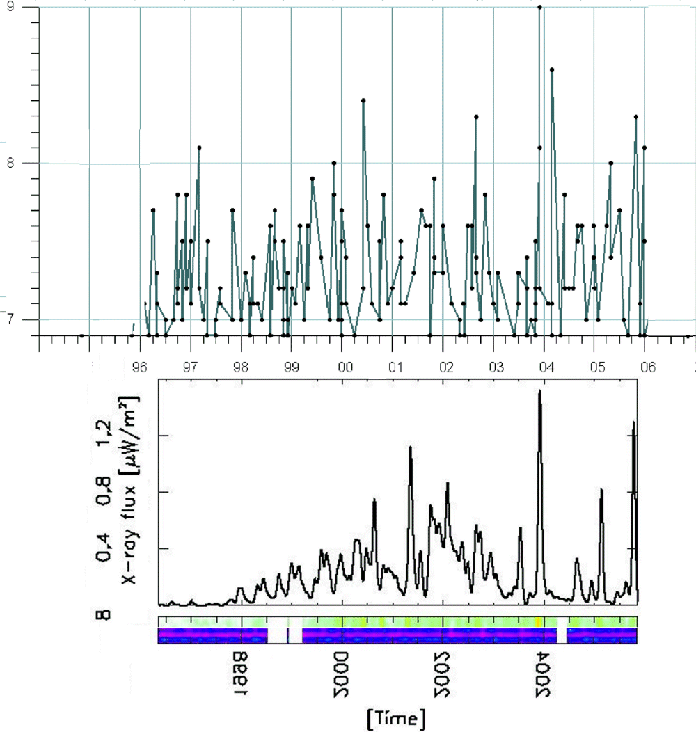 sun_flux_vs_eq2.gif