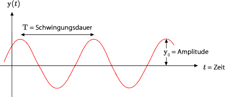 Harmonische_Schwingung.png