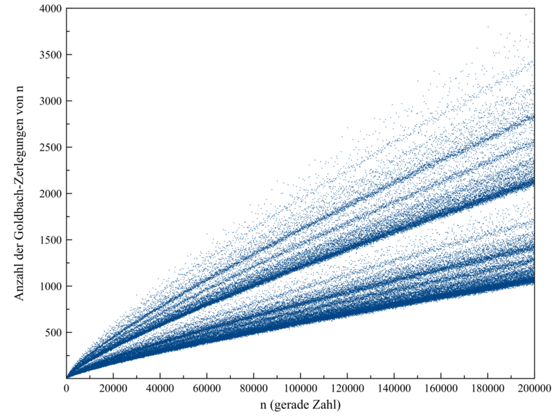 800px-Goldbach200000.png