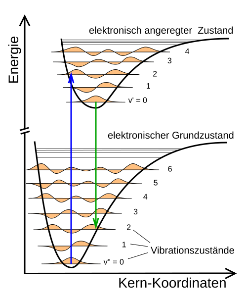 500px-Franck-Condon-Prinzip.svg.png