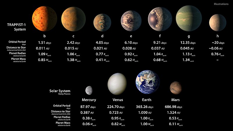 800px-PIA21425_-_TRAPPIST-1_Statistics_Table.jpg