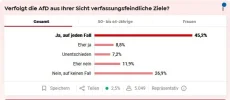 Focus-Umfrage_AfD-verfassungsfeindliche-Ziele.JPG