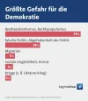 Größte-Gefahr-für-die-Demokratie.webp