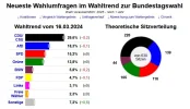 Wahltrend_Bundestagswahl_16Mrz2024.webp Wahltrend_Bundestagswahl_16Mrz2024.webp