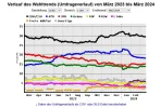Wahltrend_Mrz2023-bis-Mrz2024.webp Wahltrend_Mrz2023-bis-Mrz2024.webp