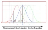 Normalverteilungskurve Entwicklungsverlauf mit Pfeil.webp