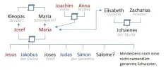 Geschwister Jesus3.webp