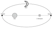 Mondbahn_Brennpunkte.webp