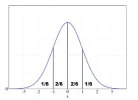 Normalverteilungskurve 6.6.webp