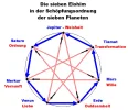 Die 7 Elohim.webp