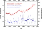 2sidcsunspotsgisstemp2014.webp