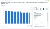 Durchschnittsalter Hochschulabsolventen.webp