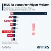 BILD_meiste-Rügen-durch-Presserat.JPG