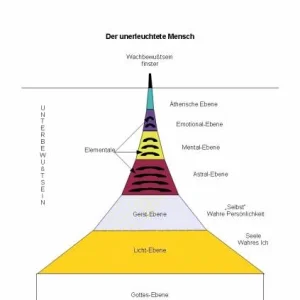 Unerleuchtetes Bewutsein