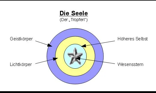 Die Seele