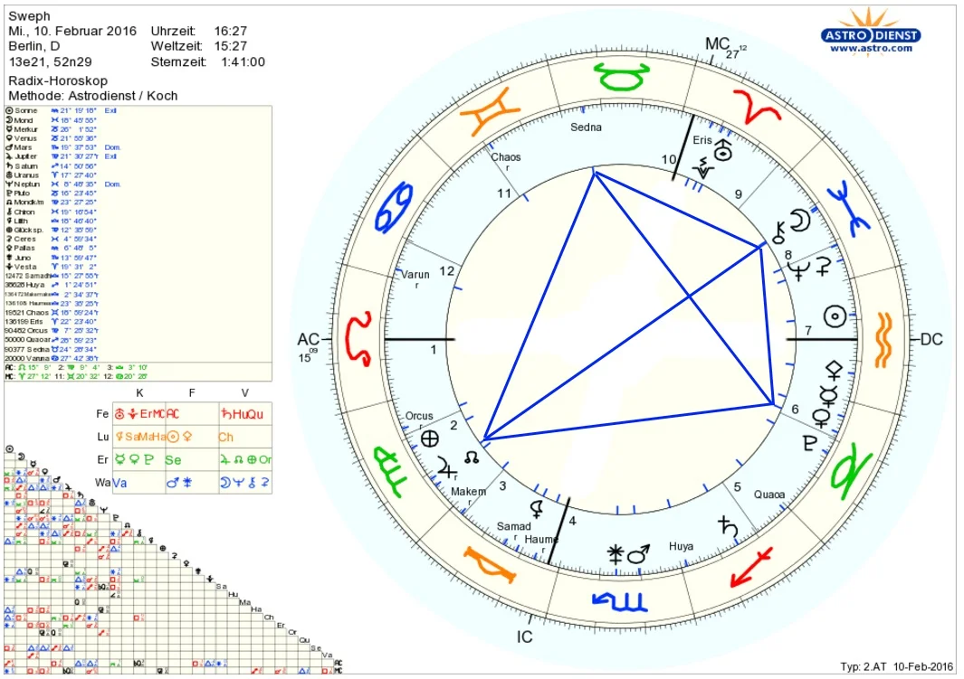 Horoskop Sweph