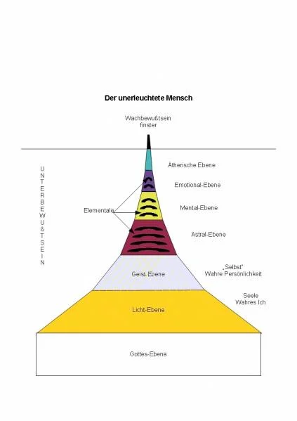 Unerleuchtetes Bewutsein