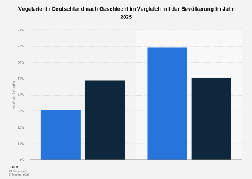 de.statista.com