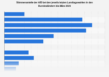 de.statista.com