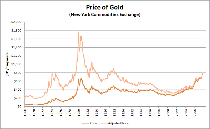 Historical_price_of_gold.png