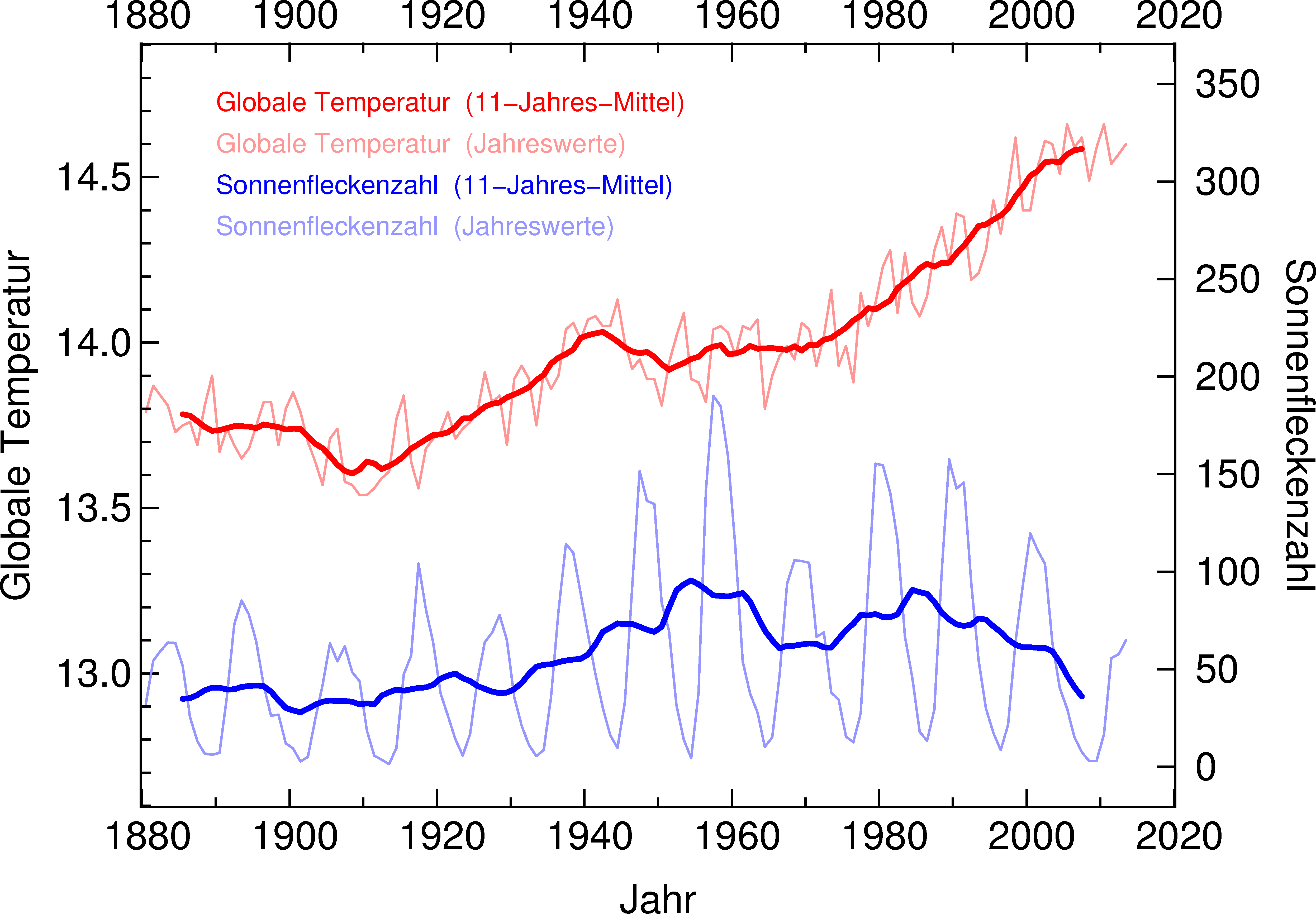 2sidcsunspotsgisstemp2014.png