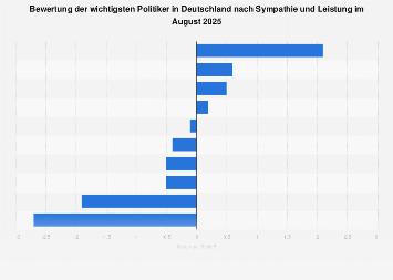 de.statista.com