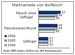 bio-fleisch-marktanteil.gif