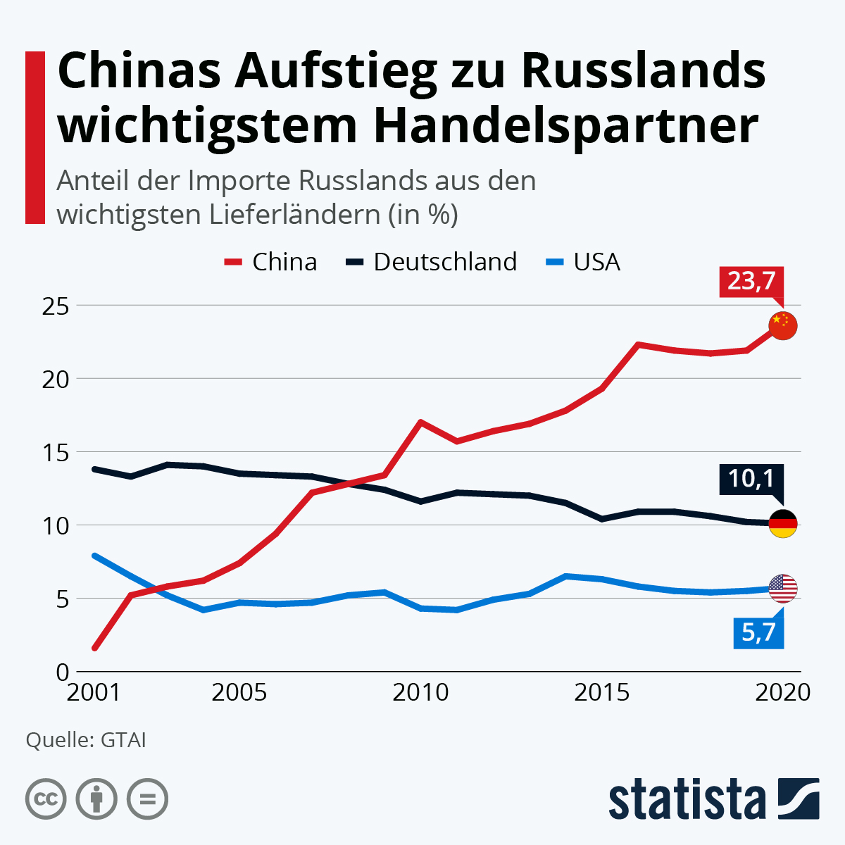 de.statista.com