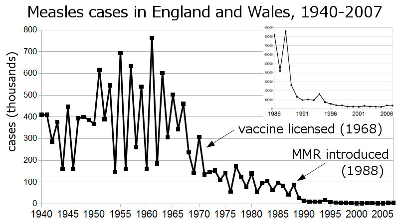 Measles_incidence_England%26Wales_1940-2007.png