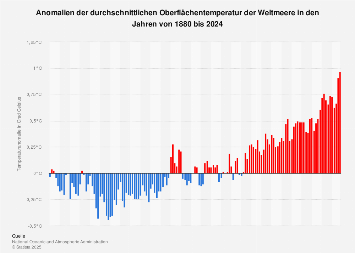 de.statista.com