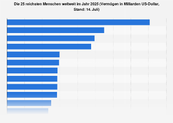 de.statista.com