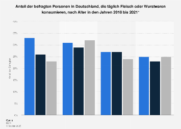 de.statista.com