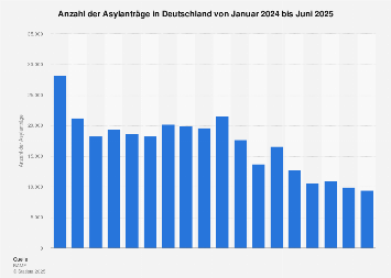 de.statista.com