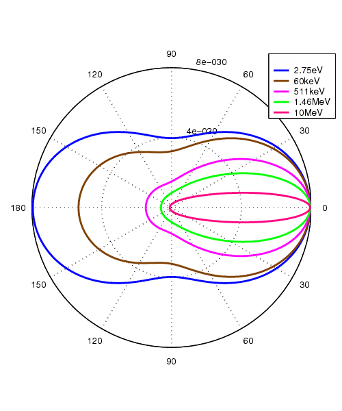 Klein-Nishina_distribution.png