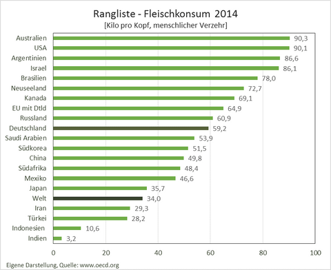 f01-Ranglist_weltweiter_Fleischkonsum_pro_Kopf_2014_large.png