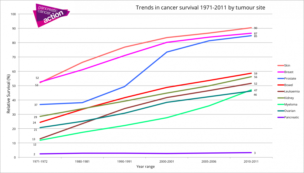 Trends-in-cancer-survival-by-tumour-site-1971_2011-1000x570.png
